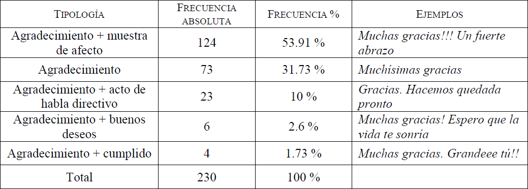 Frecuencia absoluta, frecuencia porcentual y ejemplos de las tipolog�as de respuestas de los informantes masculinos