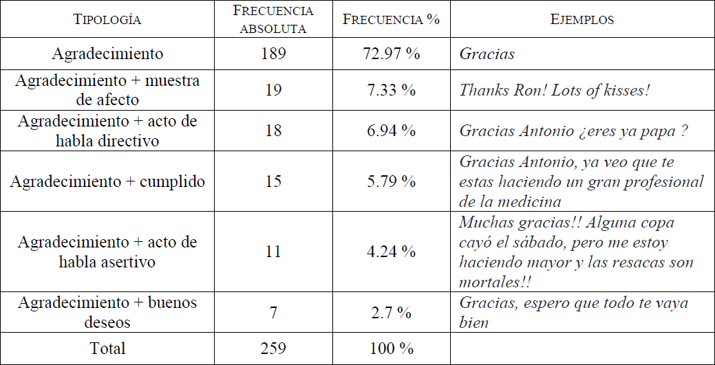Frecuencia absoluta, frecuencia porcentual y ejemplos de las tipolog�as de respuestas de las informantes femeninas
