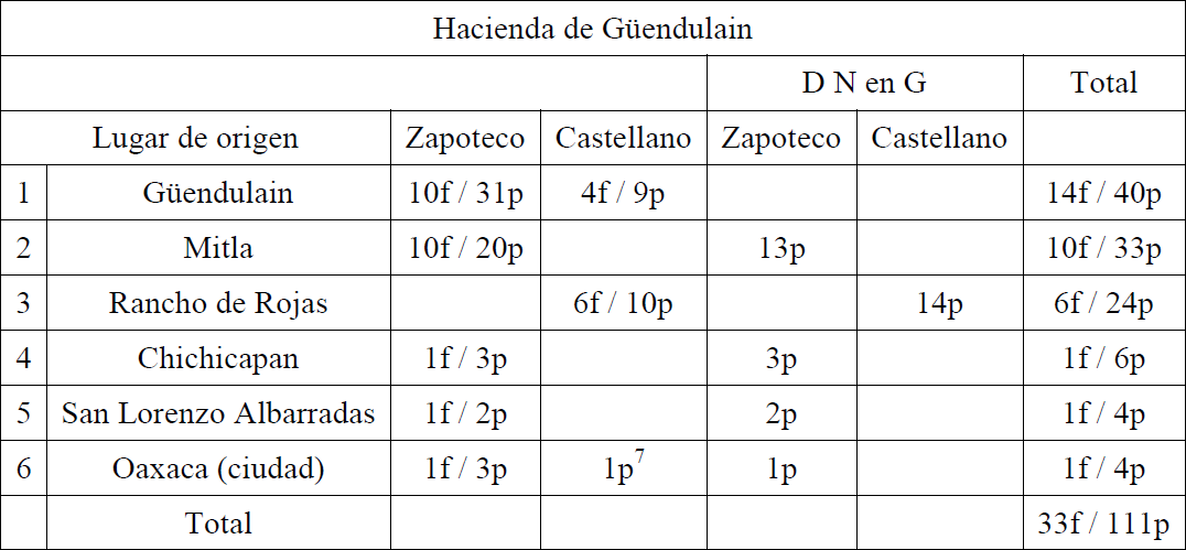 Población de Güendulain según su lugar de nacimiento y la lengua que hablaban. Elaboración propia con base en el Padrón de 1890. Las abreviaturas son las siguientes: f = familia, p = persona, z= zapoteco, c = castellano, D N en G = descendientes nacidos en Güendulain, corresponde a hijos de personas originarias de los lugares citados que nacieron en la hacienda7.