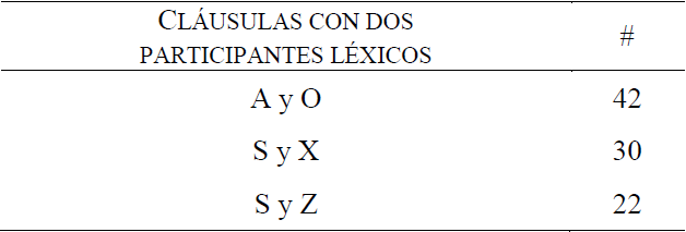 N�mero de cl�usulas con dos participantes l�xicos en el corpus de ensayo