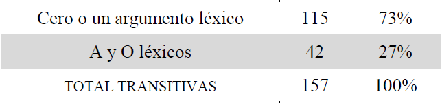 &ldquo;Evite m�s de un argumento l�xico&rdquo; en las cl�usulas transitivas