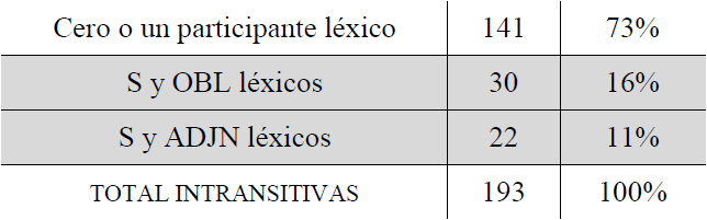 &ldquo;Evite m�s de constituyente l�xico&rdquo; en las cl�usulas intransitivas