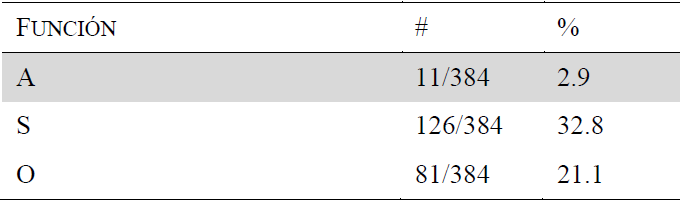 �D�nde van las menciones l�xicas?