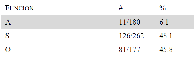 �Qu� proporci�n de menciones l�xicas hay en cada funci�n?