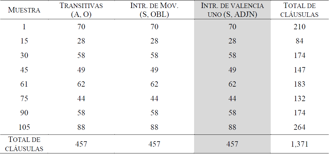 Conformaci�n del corpus oral