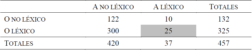 Configuraciones en uso de las cl�usulas transitivas. (A, O) (Belloro y Guerrero, 2018:22)