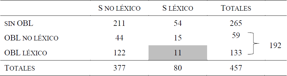 Configuraciones en uso de las cl�usulas intransitivas de movimiento. (S, OBL) (Belloro y Guerrero, 2018:23)