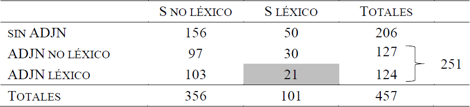 Configuraciones en uso de las cl�usulas intransitivas de valencia uno (S, ADJN)