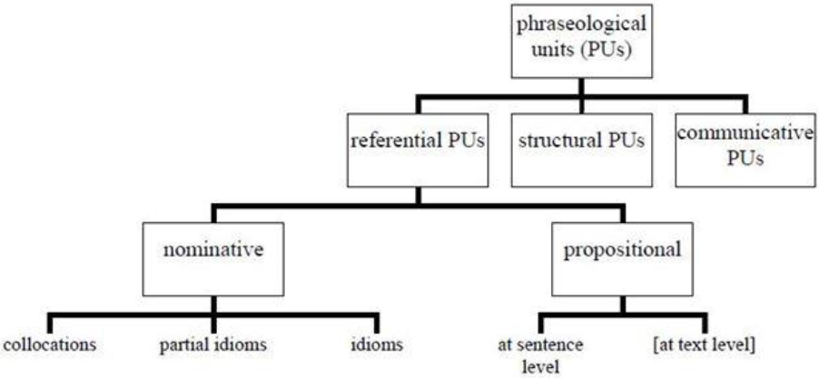 Tipolog�a de Burger (Extra�do de Granger y Paquot, 2008: 36)
