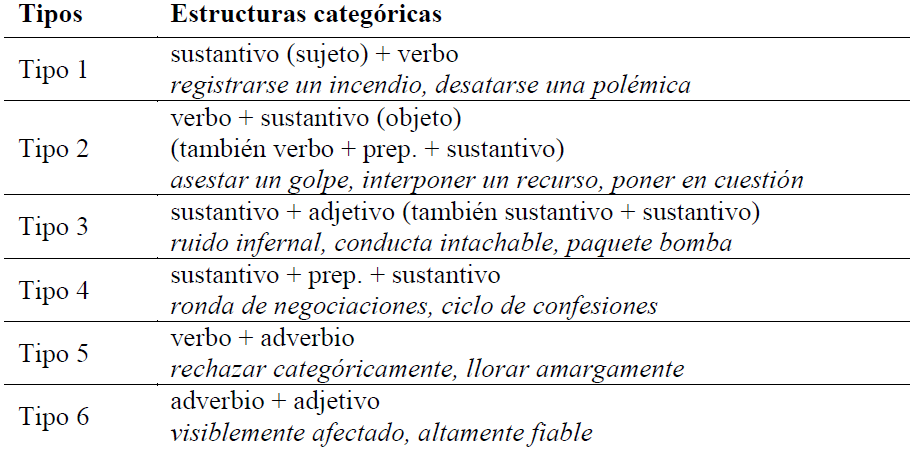 Tipos de colocaciones (Castillo Carballo, 1998: 54)