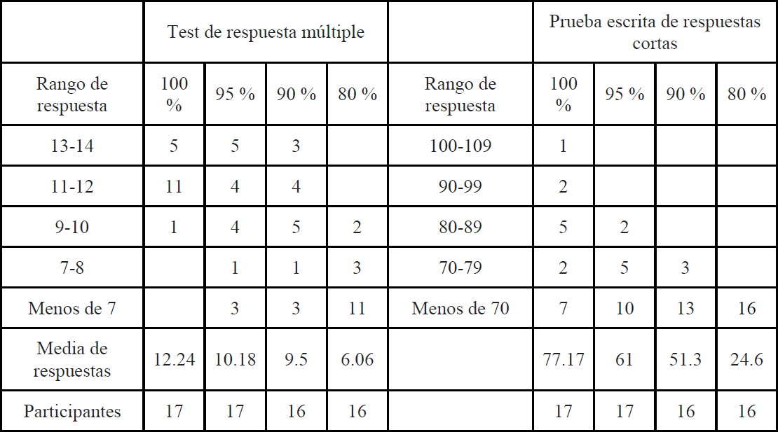 Rango y media de respuestas correctas en el test de respuesta m�ltiple y en la prueba escrita para los distintos niveles de cobertura l�xica (Hu y Nation, 2000)