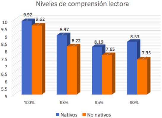 Niveles de comprensi�n de hablantes nativos y no nativos para los cuatro niveles de cobertura l�xica (extra�do de Van Zeeland y Schmitt, 2012)