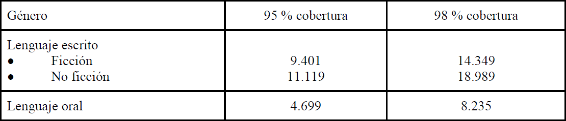 Coberturas l�xicas para el g�nero oral y escrito en espa�ol (Davies, 2005)
