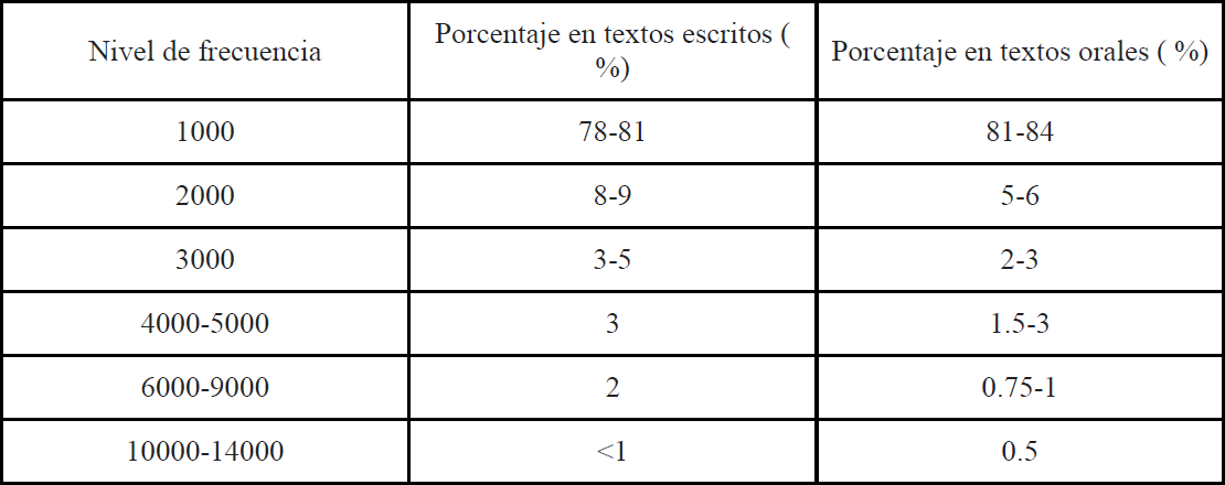 Cobertura y amplitud l�xica dividida en bandas de frecuencia (Nation, 2006)