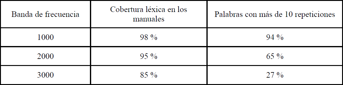 Distribuci�n de la frecuencia, cobertura l�xica y frecuencia de aparici�n (Martini, 2012)
