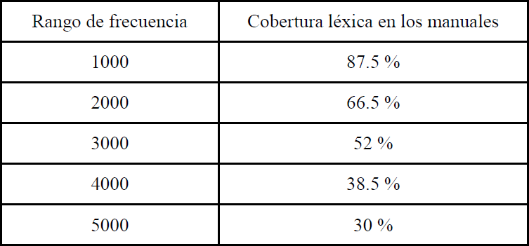 Rango de frecuencia y niveles de cobertura l�xica en los manuales (Davies y Face, 2006)