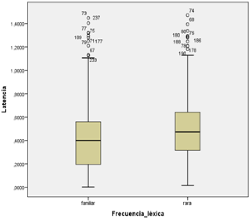 A la izquierda se muestra un gr�fico de &ldquo;cajas y bigotes&rdquo; de la distribuci�n de los valores de intensidad (eje vertical, en decibeles) con respecto al grupo de palabras &ldquo;familiares&rdquo; y &ldquo;raras&rdquo; (eje horizontal). A la derecha, el gr�fico muestra los valores de latencia (eje vertical, en segundos) con respecto a los mismos dos grupos