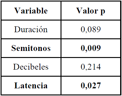 Valores p para las cuatro variables estudiadas al realizar la comparaci�n entre el conjunto 3 (familiares) y el conjunto 1 (raras) de unidades l�xicas. Las variables que presentan correlaci�n significativa con la familiaridad se destacan en negritas