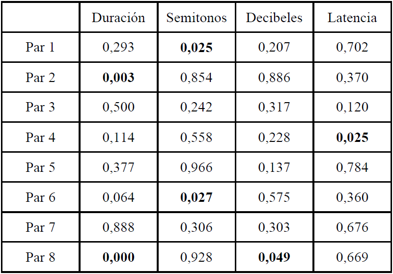 Comparaci�n de los resultados de cada variable para cada par compuesto por una palabra del conjunto 3 y otra del conjunto 1 que poseen equivalencia en el nivel de la estructura fonol�gica