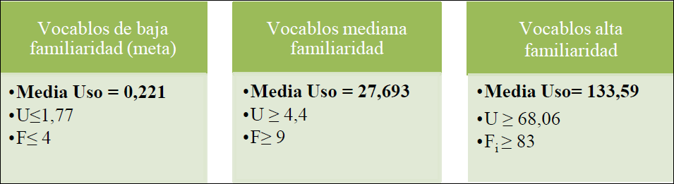 �ndices estad�sticos de los vocablos de los conjuntos 1, 2 y 3