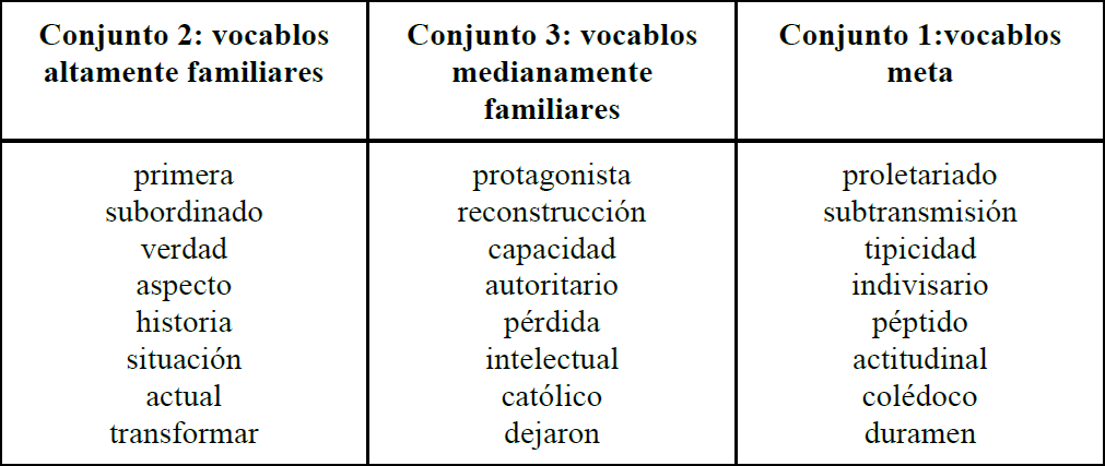 Lista de unidades l�xicas utilizadas en el piloto. El conjunto 2, ubicado en la primera columna, funciona como distractor; el conjunto 3, ubicado en la segunda columna, consta de palabras de mediana familiaridad y estructura semejante al conjunto de unidades meta, ubicado en la tercera columna.