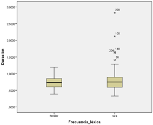 A la izquierda se muestra un gr�fico de &ldquo;cajas y bigotes&rdquo; de la distribuci�n de los valores de duraci�n (eje vertical, en segundos) con respecto al grupo de palabras &ldquo;familiares&rdquo; y &ldquo;raras&rdquo; (eje horizontal). A la derecha, el gr�fico muestra los valores de semitonos (eje vertical, en st) con respecto a los mismos dos grupos