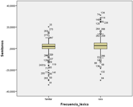 A la izquierda se muestra un gr�fico de &ldquo;cajas y bigotes&rdquo; de la distribuci�n de los valores de duraci�n (eje vertical, en segundos) con respecto al grupo de palabras &ldquo;familiares&rdquo; y &ldquo;raras&rdquo; (eje horizontal). A la derecha, el gr�fico muestra los valores de semitonos (eje vertical, en st) con respecto a los mismos dos grupos