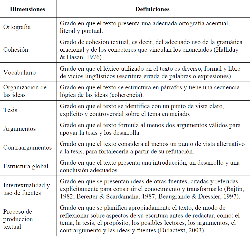 Dimensiones de la rbrica de evaluacin de un ensayo