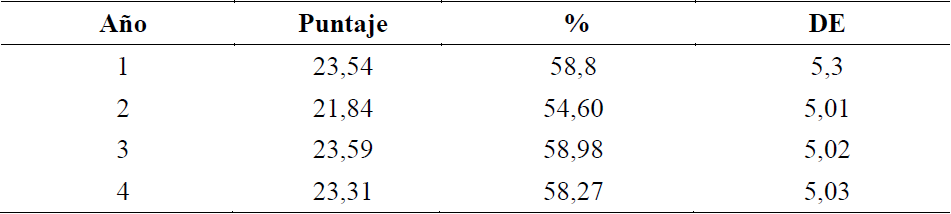 Resultados de la evaluacin de un ensayo segn el ao de la carrera