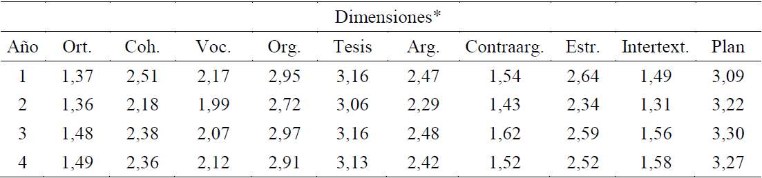 Resultados de las dimensiones de la evaluacin de un ensayo segn el ao de la carrera