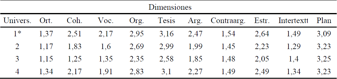 Resultados de las dimensiones de la evaluacin de un ensayo segn la universidad