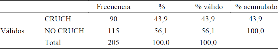 Frecuencias de acuerdo con el tipo de universidad