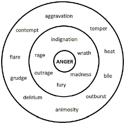Semantic field with the dominant anger