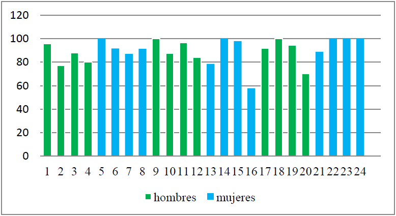 Porcentaje individual de la elisi�n de /d/ (entorno -ado)
