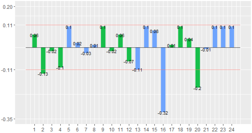 Diferencia de cada sujeto respecto a la media de elisi�n (entorno -ado)