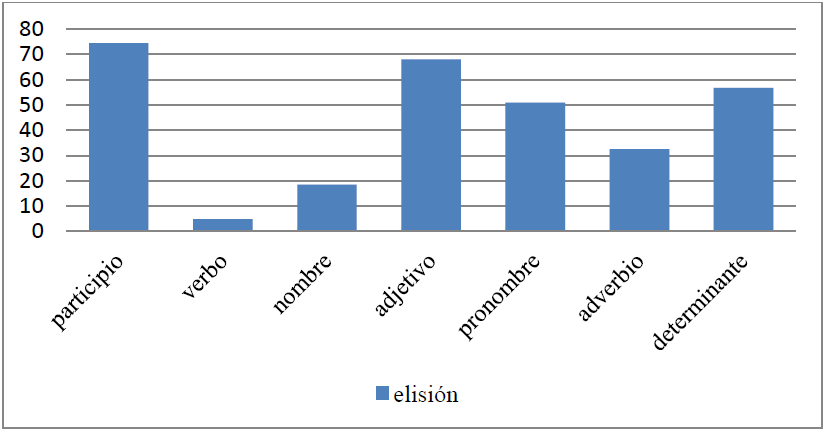Porcentaje elisi�n