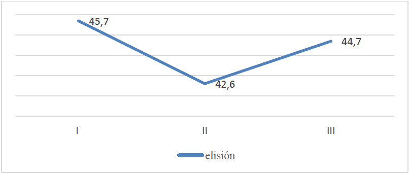 Porcentaje de elisi�n seg�n grupo generacional