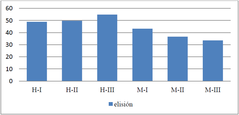 Porcentajes elisi�n seg�n sexo y edad (entorno general)