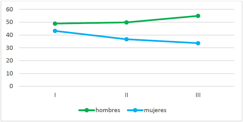 Porcentaje elisi�n por sexo y edad (entorno general)
