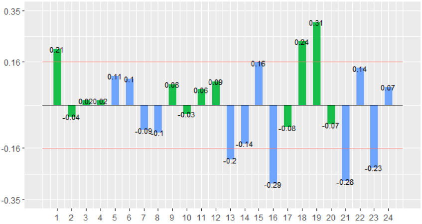 Diferencia de cada sujeto respecto a la media de elisi�n (entorno general)