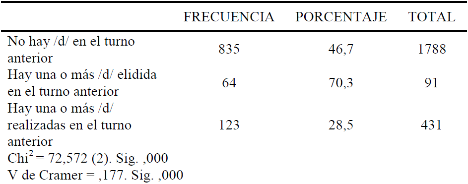 Asimilaci�n al turno de palabra anterior