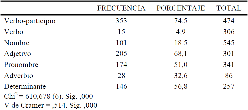 Categor�a gramatical