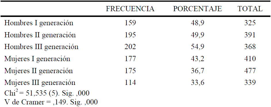 Relaci�n entre sexo y edad