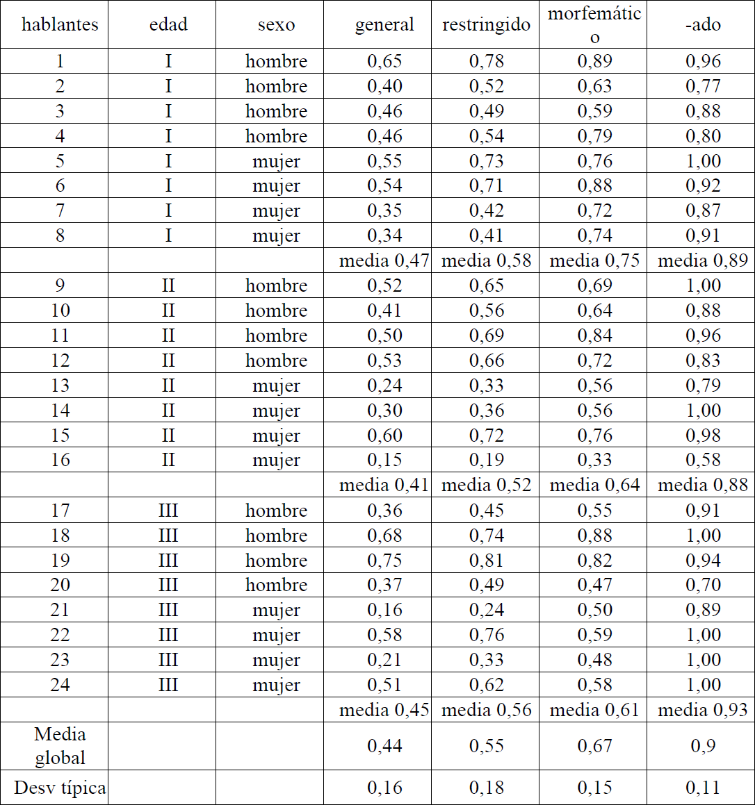 Realizaciones individuales de elisi�n