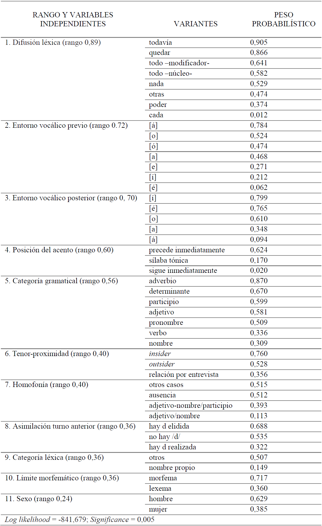 Jerarqu�a de rango y variables (entorno general)