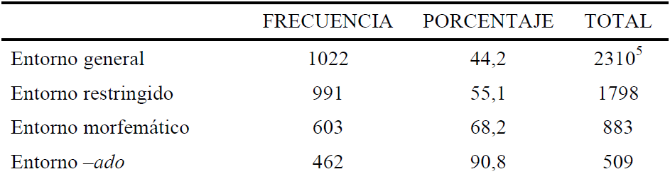 Elisi�n de la /d/ seg�n los entornos f�nicos5