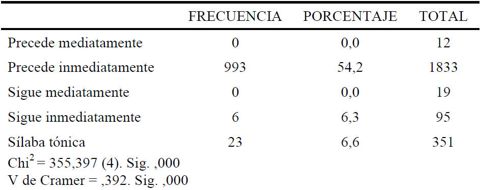 Posici�n del acento con relaci�n a la s�laba de la variable