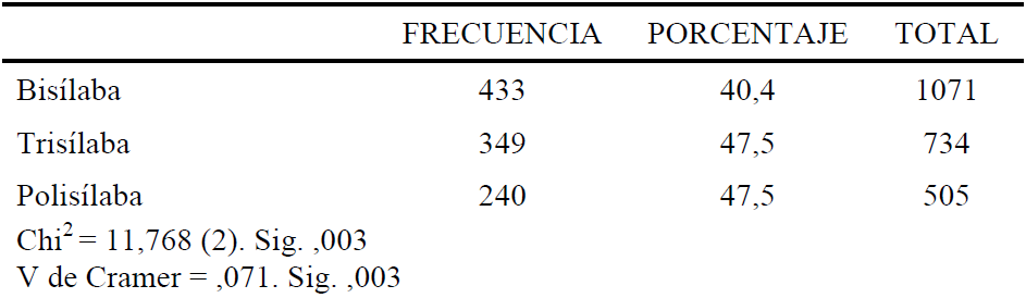 N�mero de s�labas de la palabra