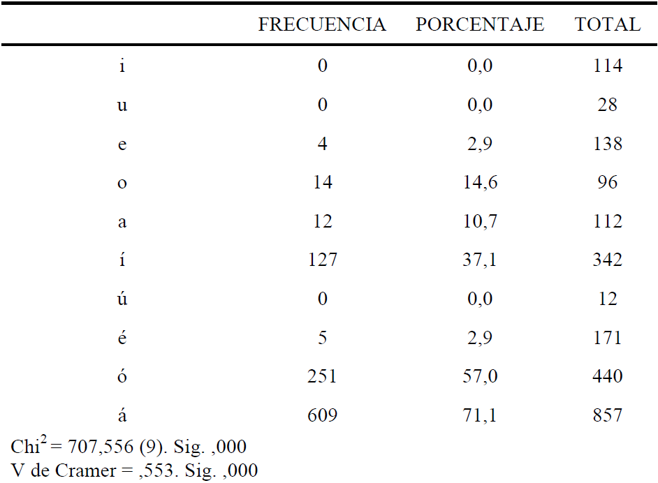 Entorno voc�lico previo