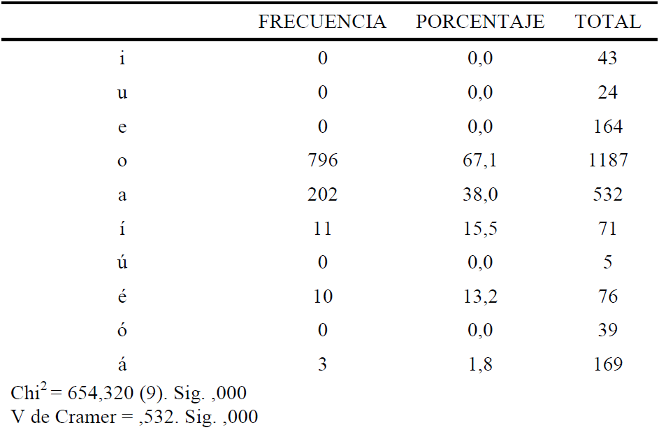 Entorno voc�lico posterior